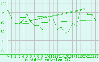 Courbe de l'humidit relative pour Selb/Oberfranken-Lau