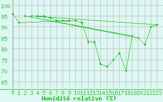 Courbe de l'humidit relative pour Paris - Montsouris (75)