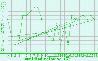 Courbe de l'humidit relative pour Liscombe