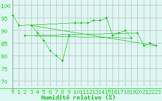 Courbe de l'humidit relative pour Belm