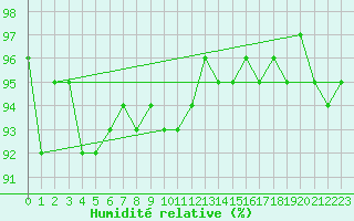 Courbe de l'humidit relative pour Amilly (45)