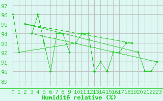 Courbe de l'humidit relative pour Grardmer (88)