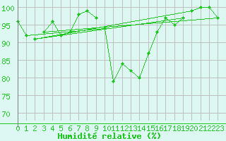 Courbe de l'humidit relative pour Lahr (All)