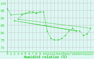Courbe de l'humidit relative pour Le Puy - Loudes (43)