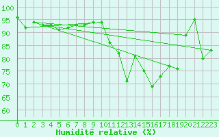 Courbe de l'humidit relative pour Roville-aux-Chnes (88)