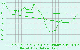 Courbe de l'humidit relative pour Loftus Samos