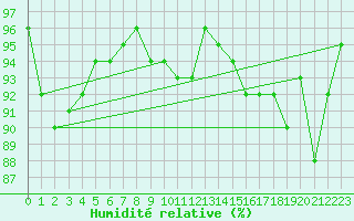 Courbe de l'humidit relative pour Churanov