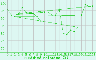 Courbe de l'humidit relative pour Stuttgart / Schnarrenberg