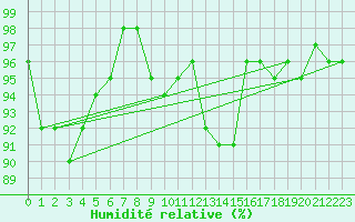 Courbe de l'humidit relative pour Kotka Haapasaari