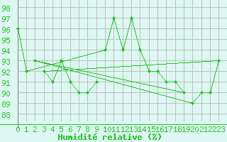 Courbe de l'humidit relative pour Chivres (Be)
