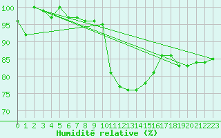 Courbe de l'humidit relative pour Bamberg