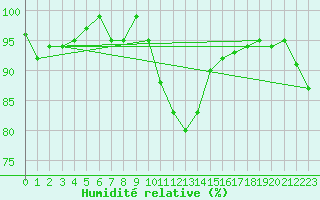 Courbe de l'humidit relative pour Berne Liebefeld (Sw)