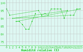 Courbe de l'humidit relative pour Eisenach