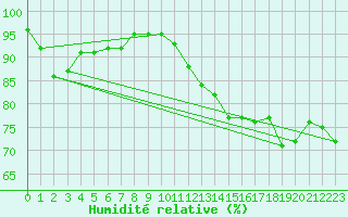 Courbe de l'humidit relative pour Point Petre , Ont.