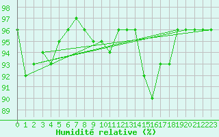 Courbe de l'humidit relative pour Mont-de-Marsan (40)