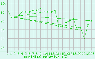 Courbe de l'humidit relative pour Romorantin (41)