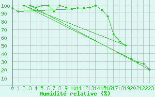 Courbe de l'humidit relative pour Chasseral (Sw)
