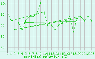 Courbe de l'humidit relative pour Les Eplatures - La Chaux-de-Fonds (Sw)