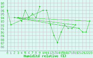 Courbe de l'humidit relative pour Ullared