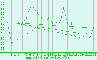Courbe de l'humidit relative pour Porkalompolo