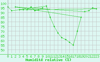 Courbe de l'humidit relative pour Selonnet (04)