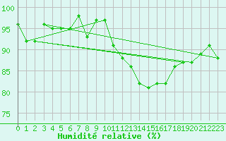 Courbe de l'humidit relative pour Fontenermont (14)