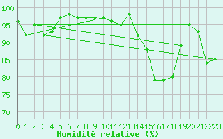 Courbe de l'humidit relative pour Bad Kissingen