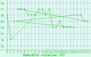 Courbe de l'humidit relative pour Idar-Oberstein