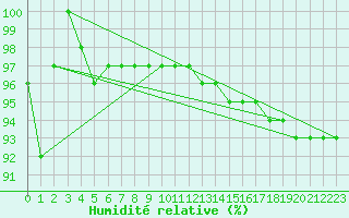Courbe de l'humidit relative pour Kopaonik