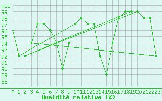 Courbe de l'humidit relative pour Teuschnitz