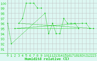Courbe de l'humidit relative pour Luedenscheid