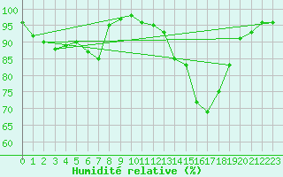Courbe de l'humidit relative pour Quimper (29)