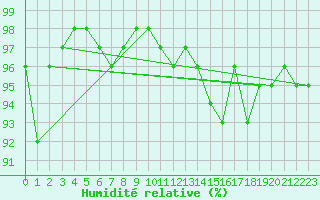 Courbe de l'humidit relative pour Pyhajarvi Ol Ojakyla
