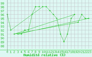 Courbe de l'humidit relative pour Saint-Nazaire (44)
