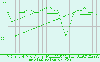 Courbe de l'humidit relative pour Chlons-en-Champagne (51)