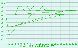 Courbe de l'humidit relative pour Zinnwald-Georgenfeld