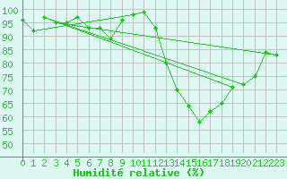 Courbe de l'humidit relative pour Albi (81)