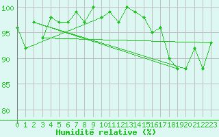 Courbe de l'humidit relative pour Mont-Saint-Vincent (71)