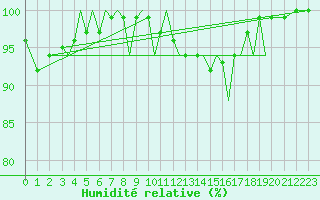 Courbe de l'humidit relative pour Guernesey (UK)