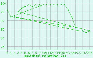 Courbe de l'humidit relative pour Porquerolles (83)