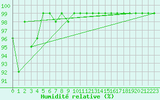 Courbe de l'humidit relative pour Polom