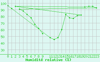 Courbe de l'humidit relative pour Lingen