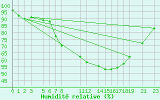 Courbe de l'humidit relative pour Sint Katelijne-waver (Be)