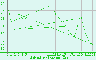 Courbe de l'humidit relative pour Egg Island