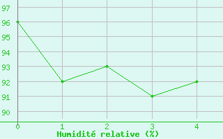 Courbe de l'humidit relative pour Neukirchen-Hauptschw