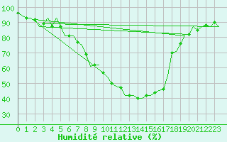 Courbe de l'humidit relative pour Wittmundhaven