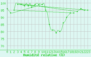 Courbe de l'humidit relative pour Coningsby Royal Air Force Base