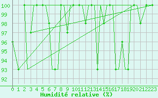 Courbe de l'humidit relative pour Pskov