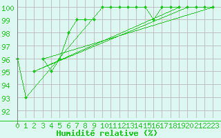Courbe de l'humidit relative pour Le Val-d'Ajol (88)