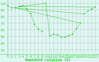 Courbe de l'humidit relative pour Crnomelj